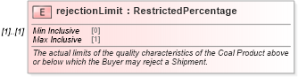 XSD Diagram of rejectionLimit in schema fpml-com-5-0_xsd (Financial products Markup Language (FpML®))