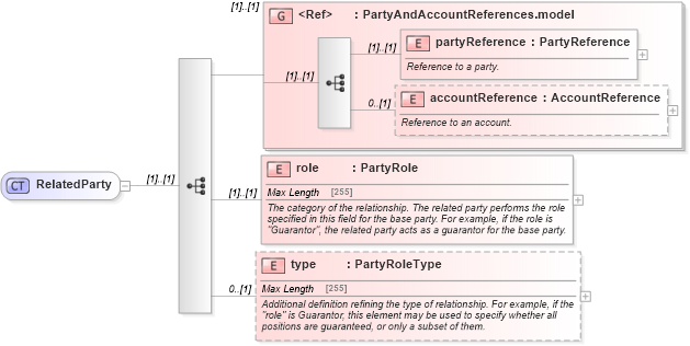 XSD Diagram of RelatedParty in schema fpml-shared-5-0_xsd (Financial products Markup Language (FpML®))