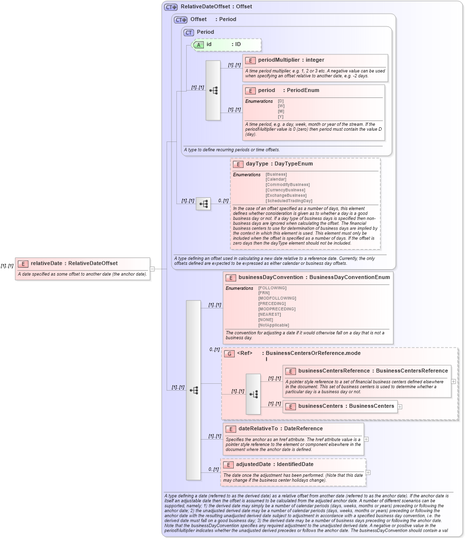 XSD Diagram of relativeDate in schema fpml-shared-5-0_xsd (Financial products Markup Language (FpML®))