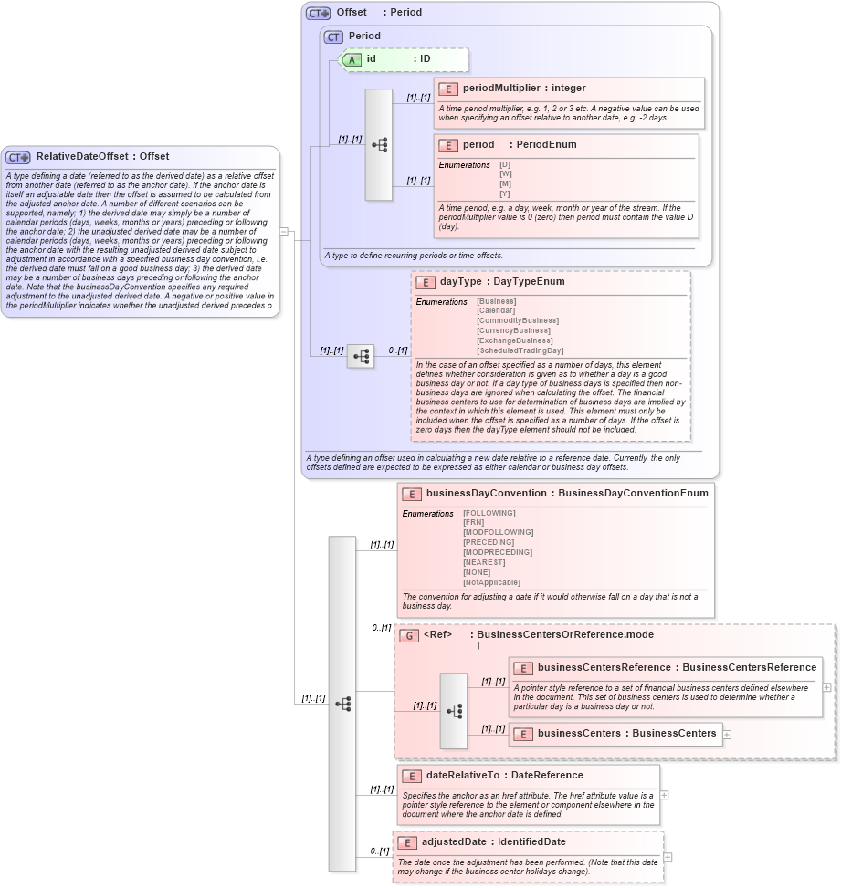 XSD Diagram of RelativeDateOffset in schema fpml-shared-5-0_xsd (Financial products Markup Language (FpML®))