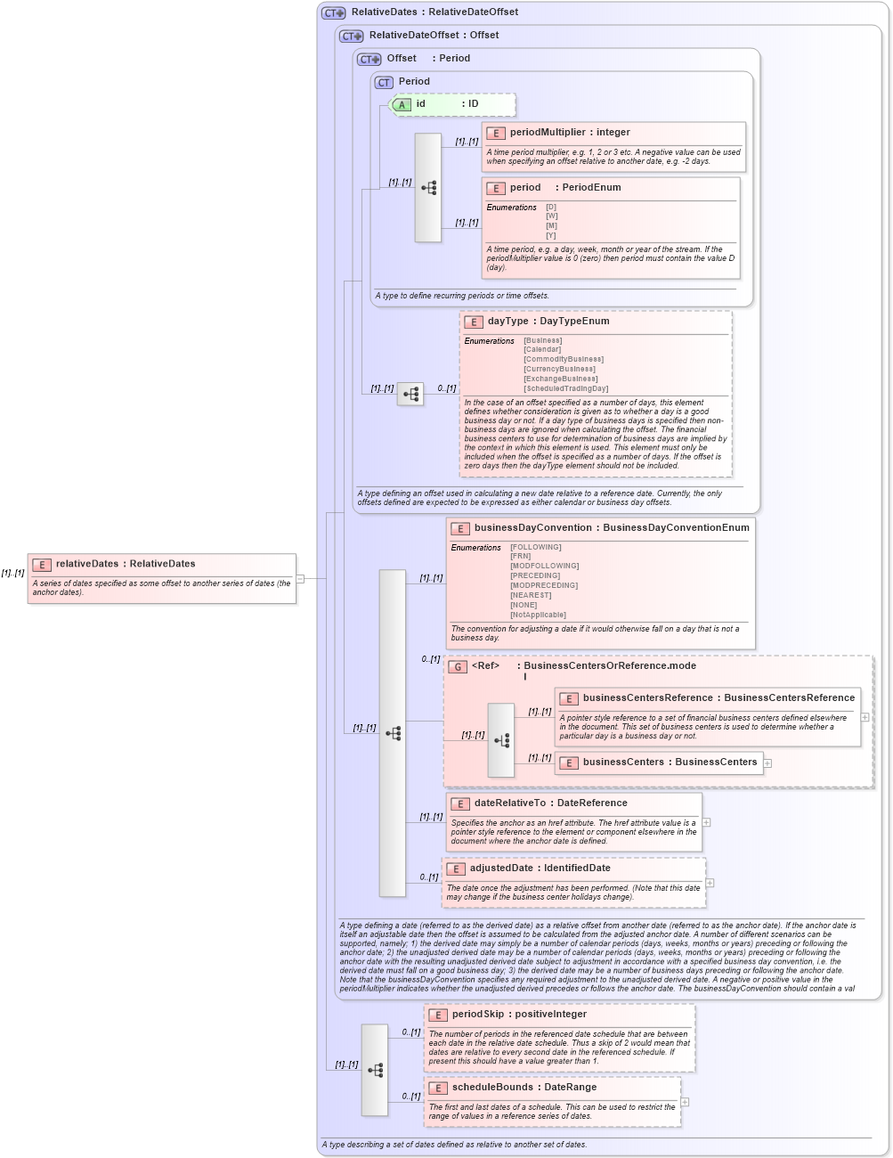 XSD Diagram of relativeDates in schema fpml-shared-5-0_xsd (Financial products Markup Language (FpML®))