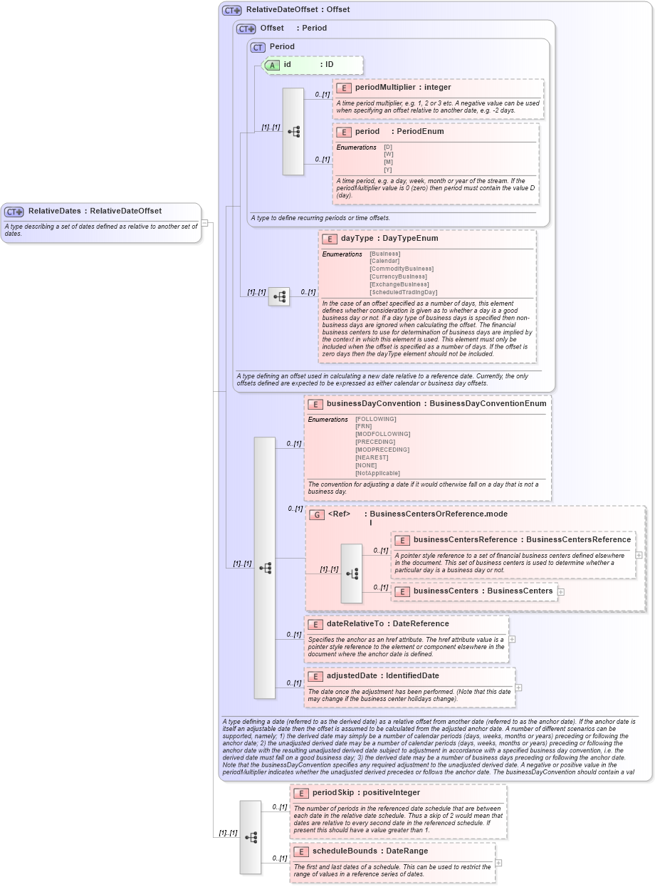 XSD Diagram of RelativeDates in schema fpml-shared-5-0_xsd1 (Financial products Markup Language (FpML®))