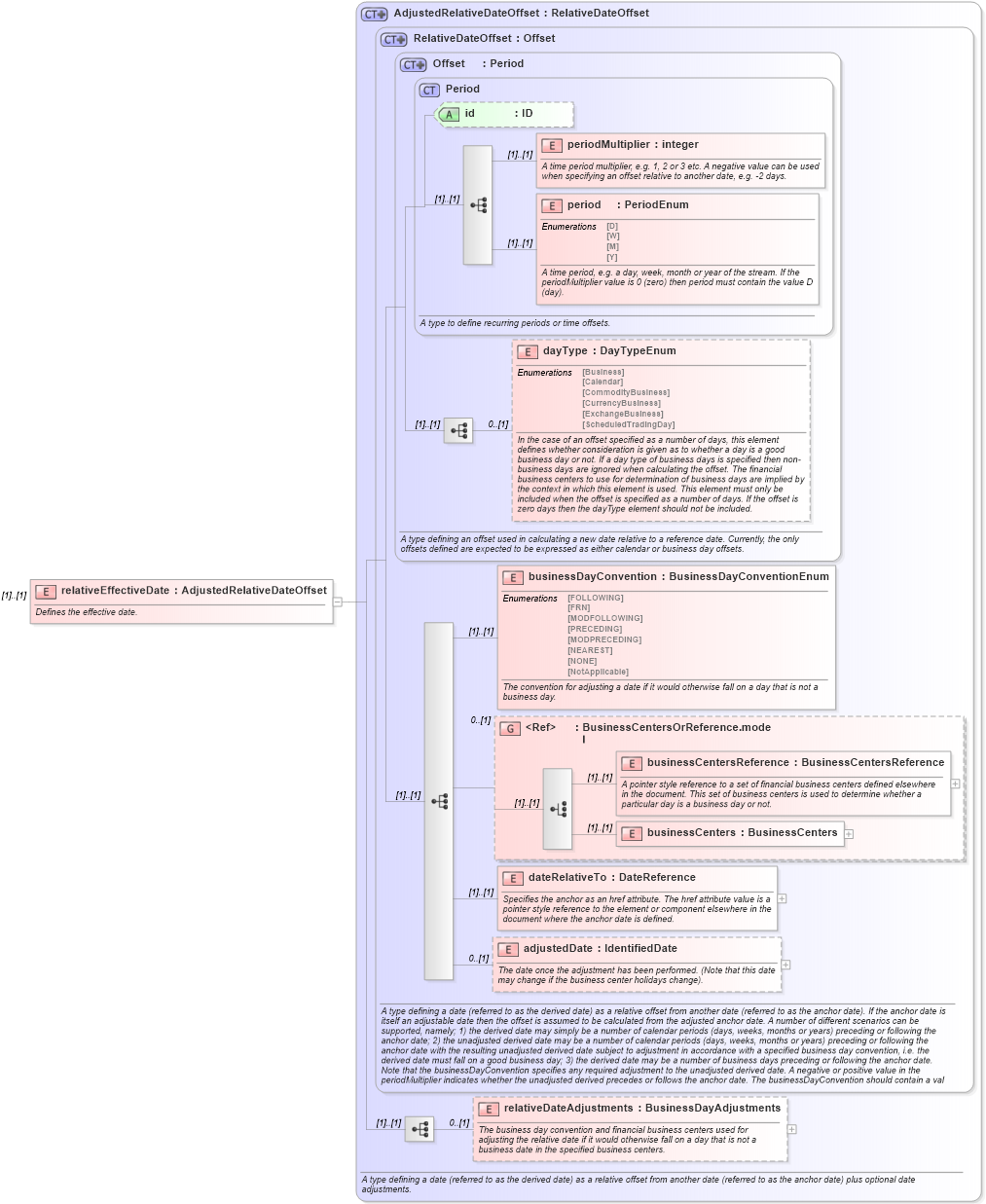 XSD Diagram of relativeEffectiveDate in schema fpml-ird-5-0_xsd (Financial products Markup Language (FpML®))