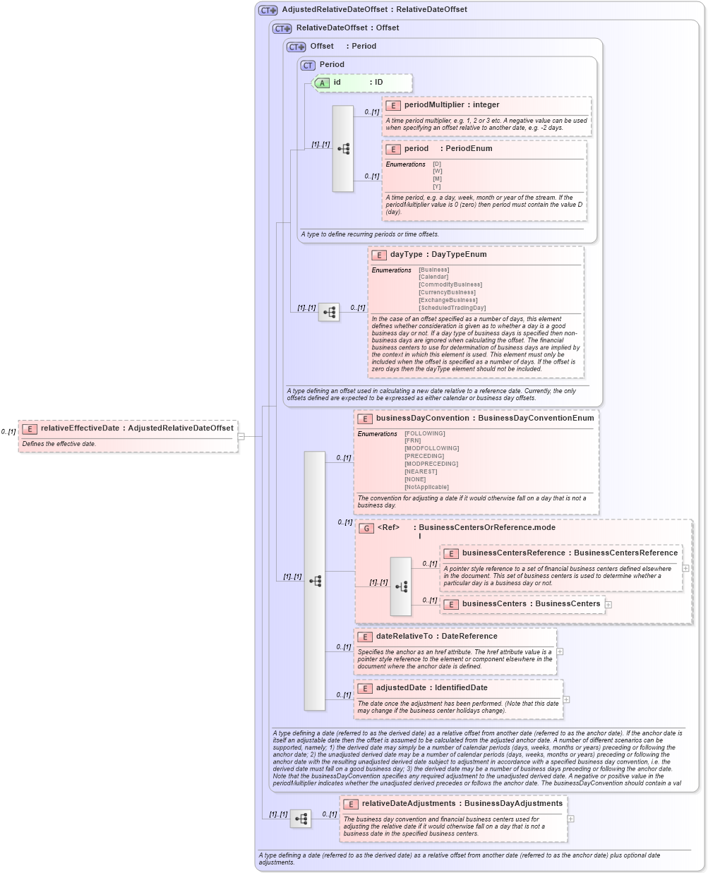 XSD Diagram of relativeEffectiveDate in schema fpml-ird-5-0_xsd1 (Financial products Markup Language (FpML®))