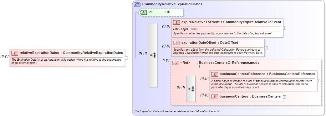 XSD Diagram of relativeExpirationDates in schema fpml-com-5-0_xsd (Financial products Markup Language (FpML®))