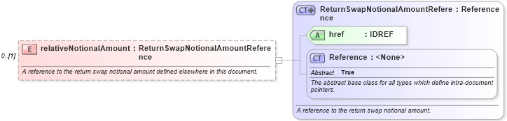 XSD Diagram of relativeNotionalAmount in schema fpml-eq-shared-5-0_xsd1 (Financial products Markup Language (FpML®))