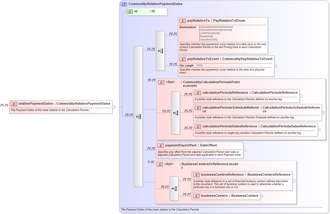 XSD Diagram of relativePaymentDates in schema fpml-com-5-0_xsd (Financial products Markup Language (FpML®))