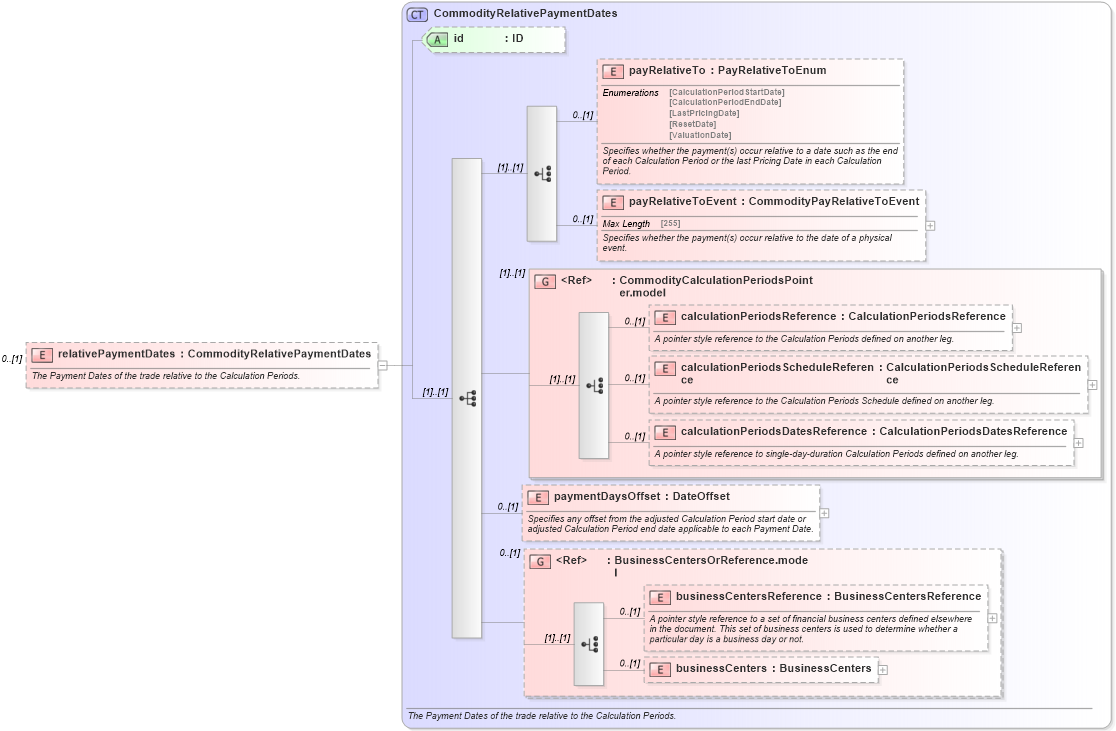 XSD Diagram of relativePaymentDates in schema fpml-com-5-0_xsd1 (Financial products Markup Language (FpML®))