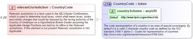 XSD Diagram of relevantJurisdiction in schema fpml-eq-shared-5-0_xsd1 (Financial products Markup Language (FpML®))