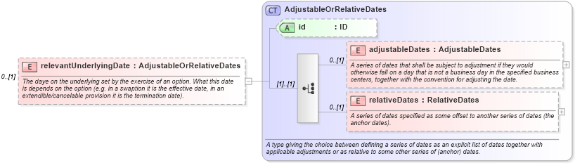XSD Diagram of relevantUnderlyingDate in schema fpml-shared-5-0_xsd1 (Financial products Markup Language (FpML®))