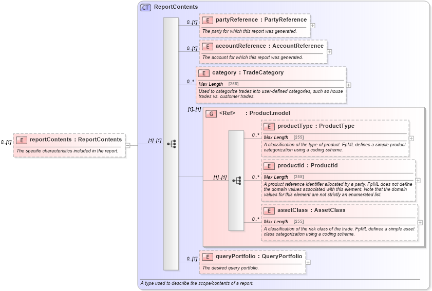 XSD Diagram of reportContents in schema fpml-reporting-5-0_xsd (Financial products Markup Language (FpML®))