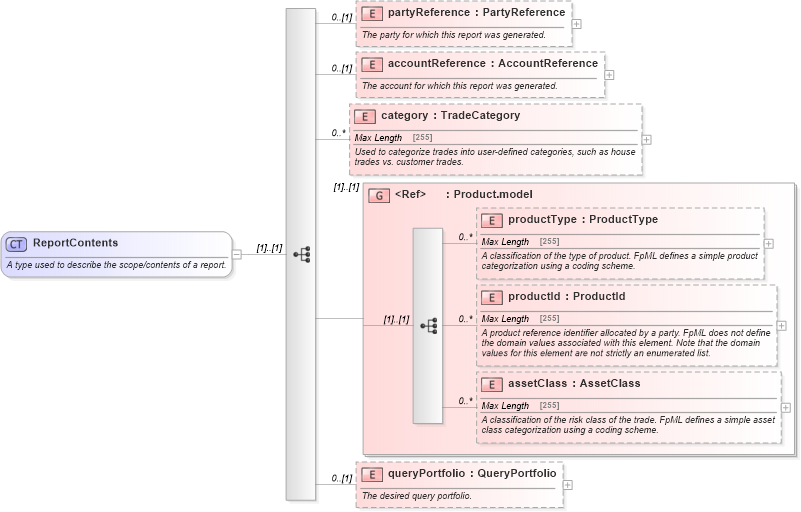 XSD Diagram of ReportContents in schema fpml-reporting-5-0_xsd (Financial products Markup Language (FpML®))