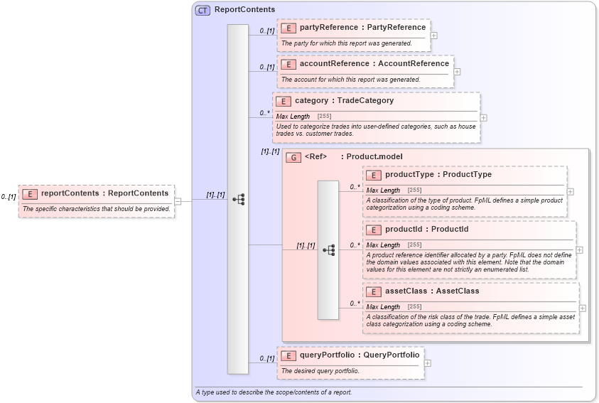 XSD Diagram of reportContents in schema fpml-reporting-5-0_xsd (Financial products Markup Language (FpML®))