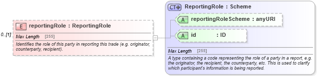 XSD Diagram of reportingRole in schema fpml-doc-5-0_xsd1 (Financial products Markup Language (FpML®))