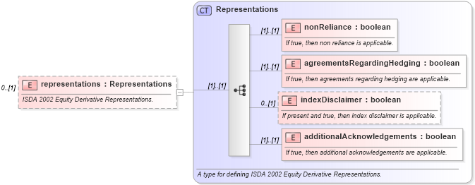 XSD Diagram of representations in schema fpml-eq-shared-5-0_xsd (Financial products Markup Language (FpML®))