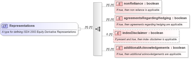 XSD Diagram of Representations in schema fpml-eq-shared-5-0_xsd (Financial products Markup Language (FpML®))