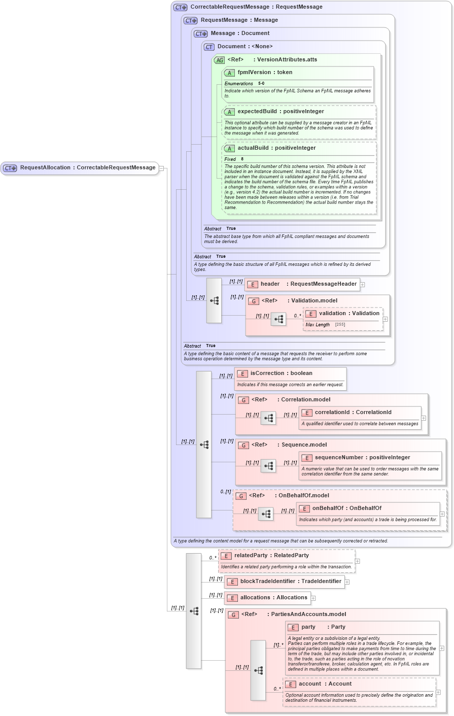 XSD Diagram of RequestAllocation in schema fpml-confirmation-processes-5-0_xsd (Financial products Markup Language (FpML®))