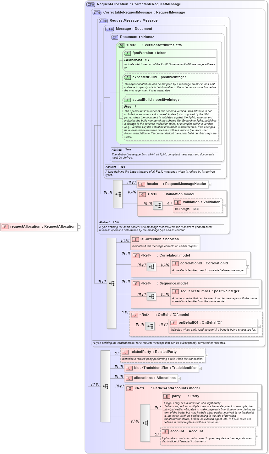 XSD Diagram of requestAllocation in schema fpml-confirmation-processes-5-0_xsd (Financial products Markup Language (FpML®))