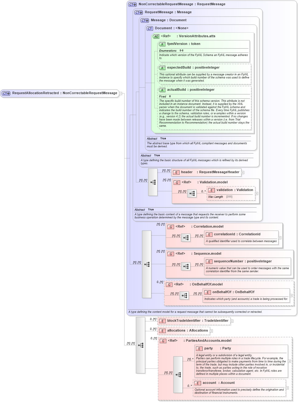 XSD Diagram of RequestAllocationRetracted in schema fpml-confirmation-processes-5-0_xsd (Financial products Markup Language (FpML®))