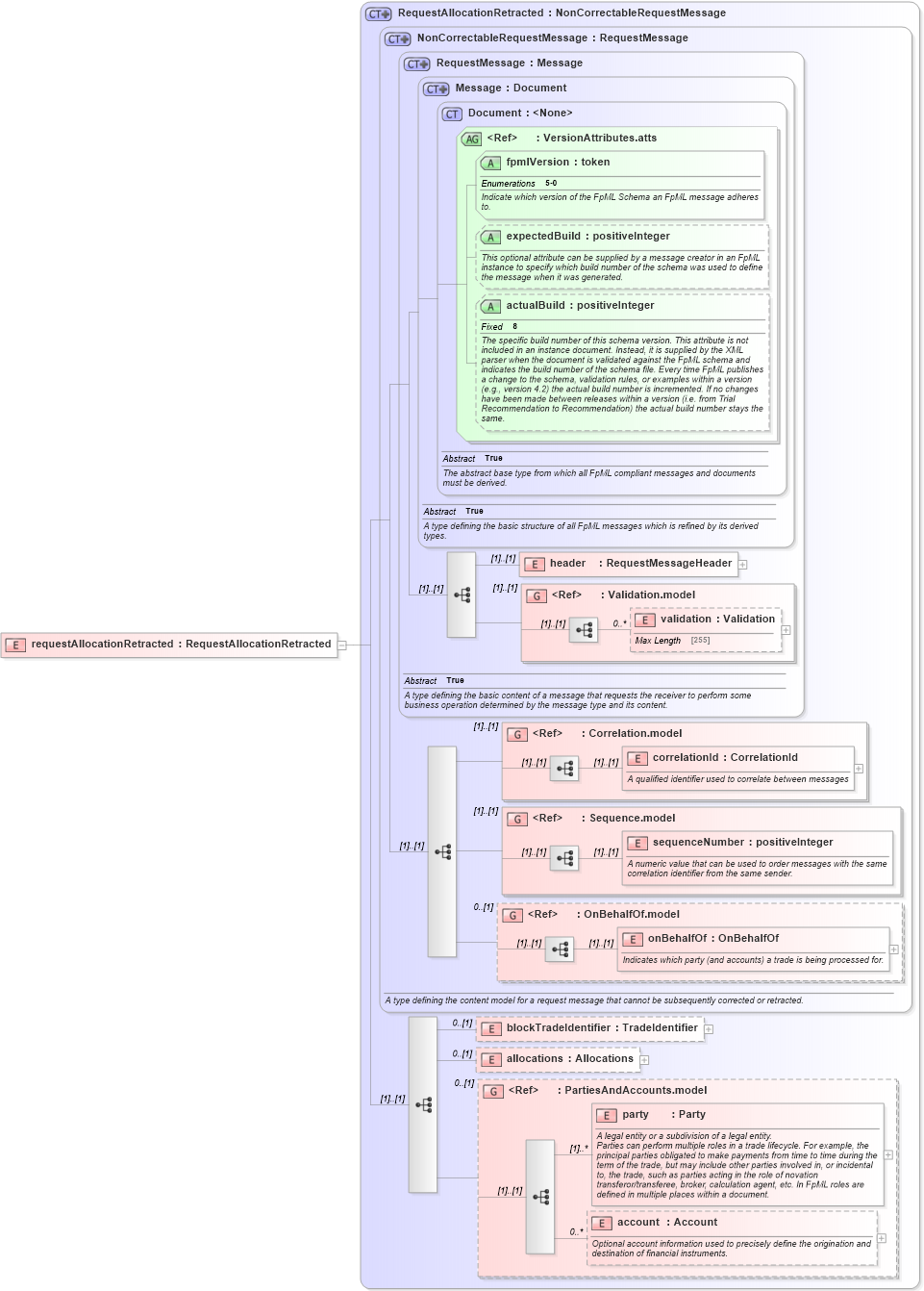 XSD Diagram of requestAllocationRetracted in schema fpml-confirmation-processes-5-0_xsd (Financial products Markup Language (FpML®))