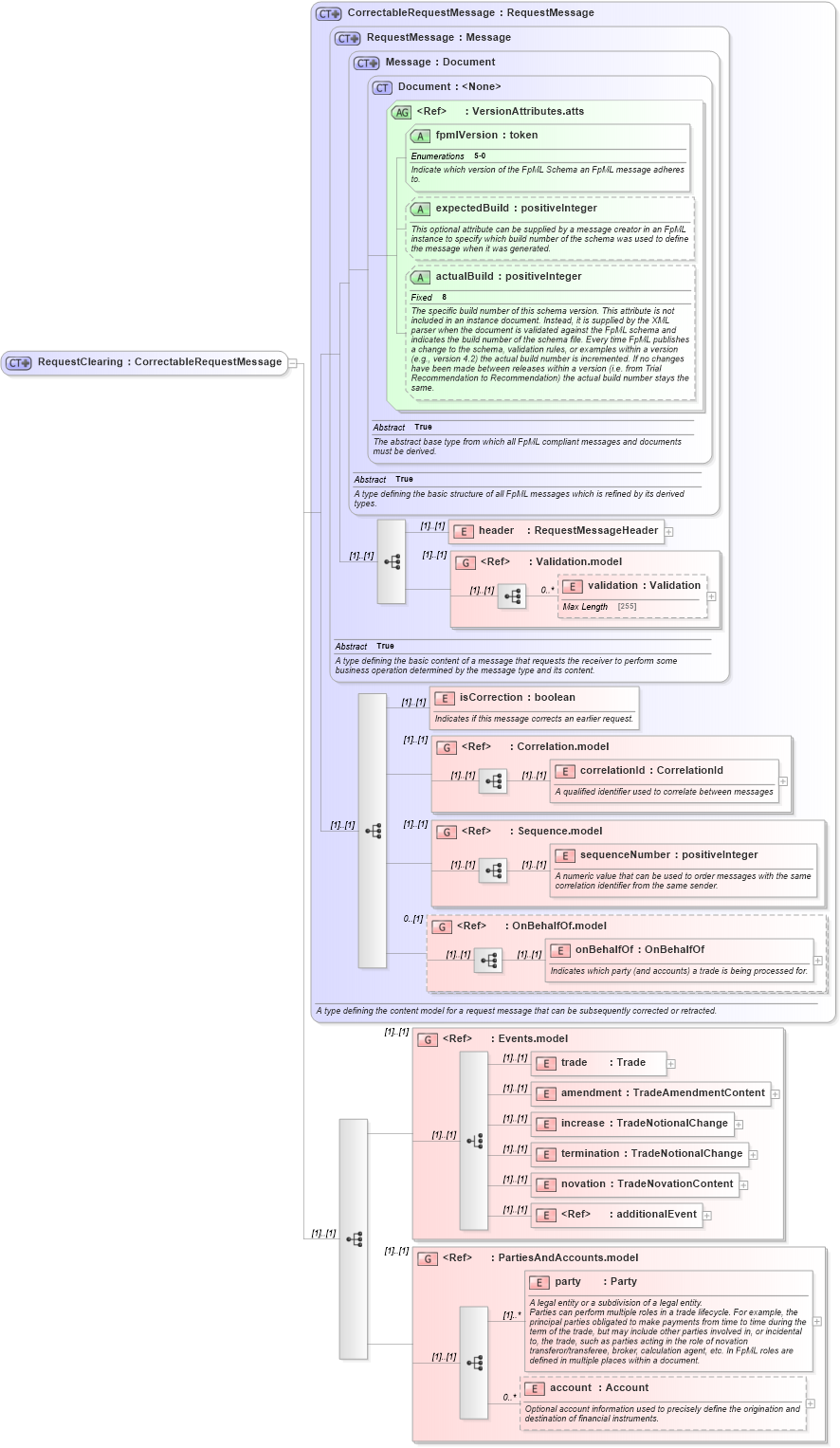 XSD Diagram of RequestClearing in schema fpml-confirmation-processes-5-0_xsd (Financial products Markup Language (FpML®))