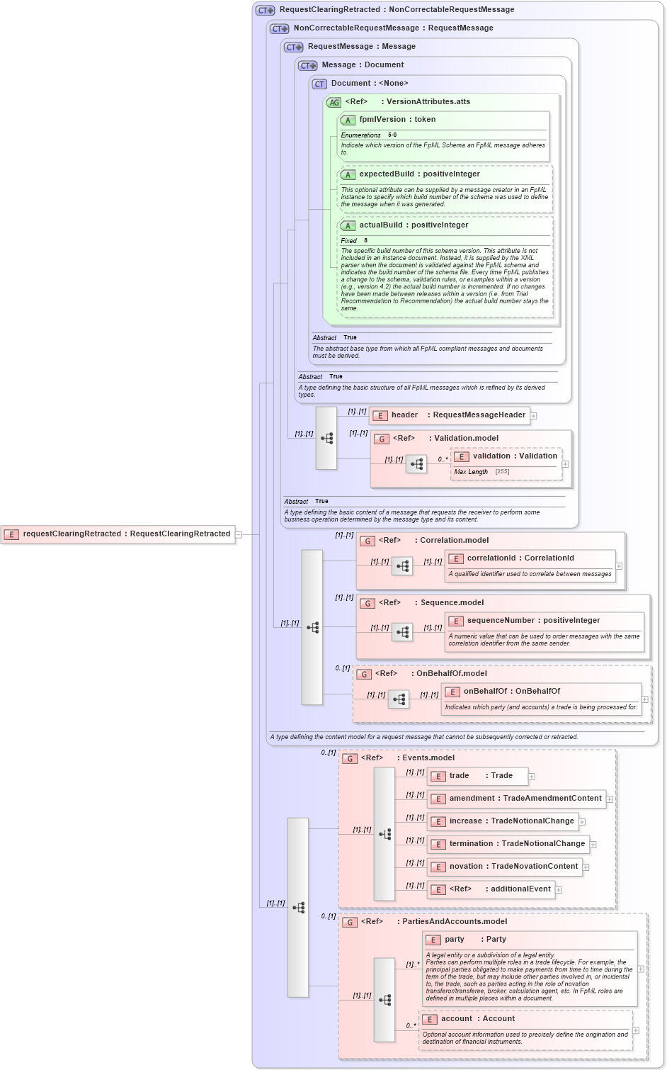 XSD Diagram of requestClearingRetracted in schema fpml-confirmation-processes-5-0_xsd (Financial products Markup Language (FpML®))