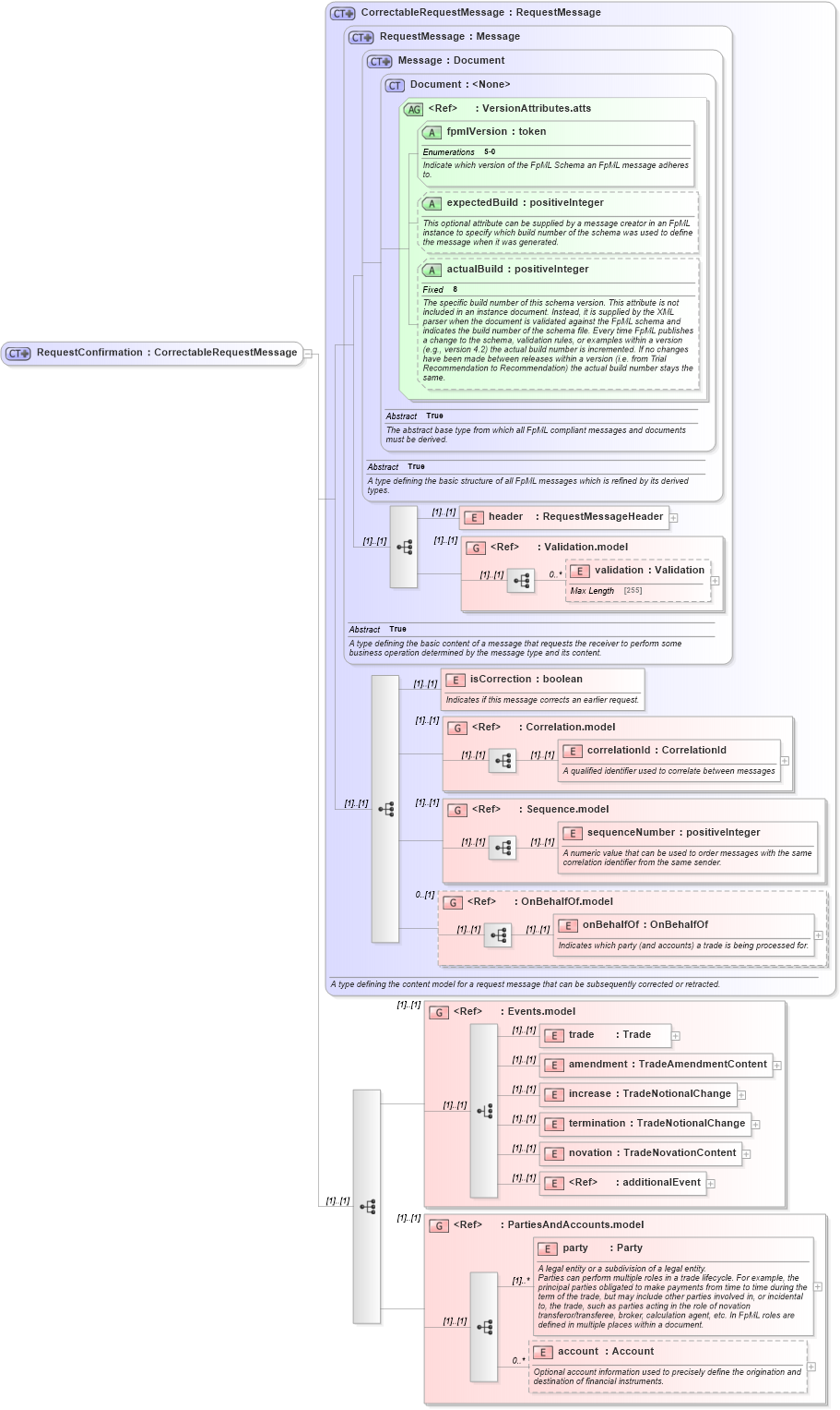 XSD Diagram of RequestConfirmation in schema fpml-confirmation-processes-5-0_xsd (Financial products Markup Language (FpML®))