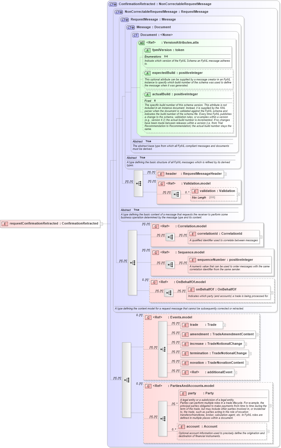 XSD Diagram of requestConfirmationRetracted in schema fpml-confirmation-processes-5-0_xsd (Financial products Markup Language (FpML®))