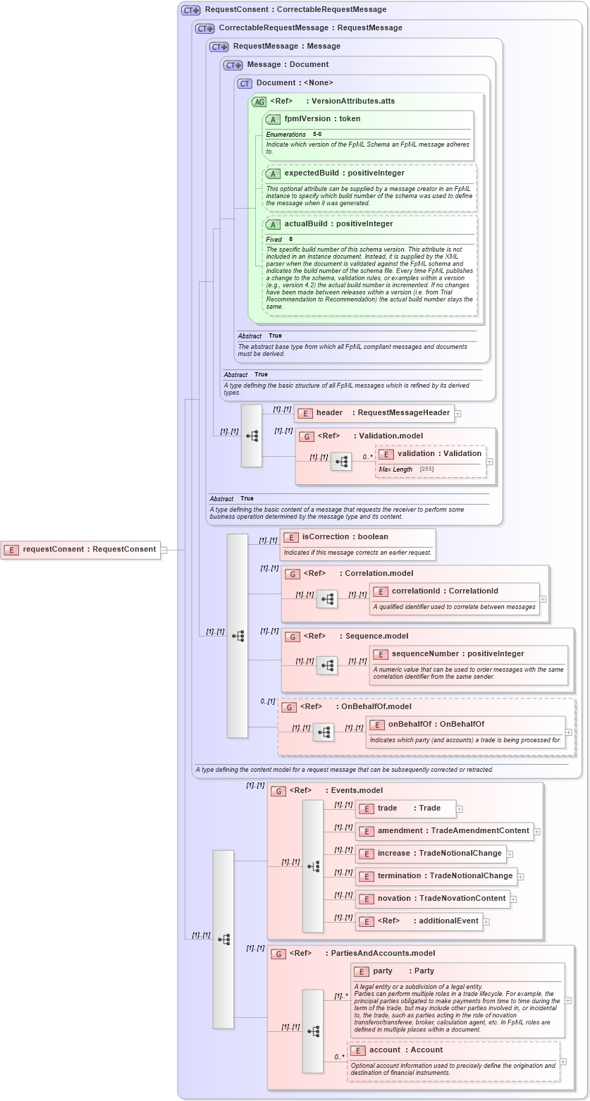 XSD Diagram of requestConsent in schema fpml-confirmation-processes-5-0_xsd (Financial products Markup Language (FpML®))