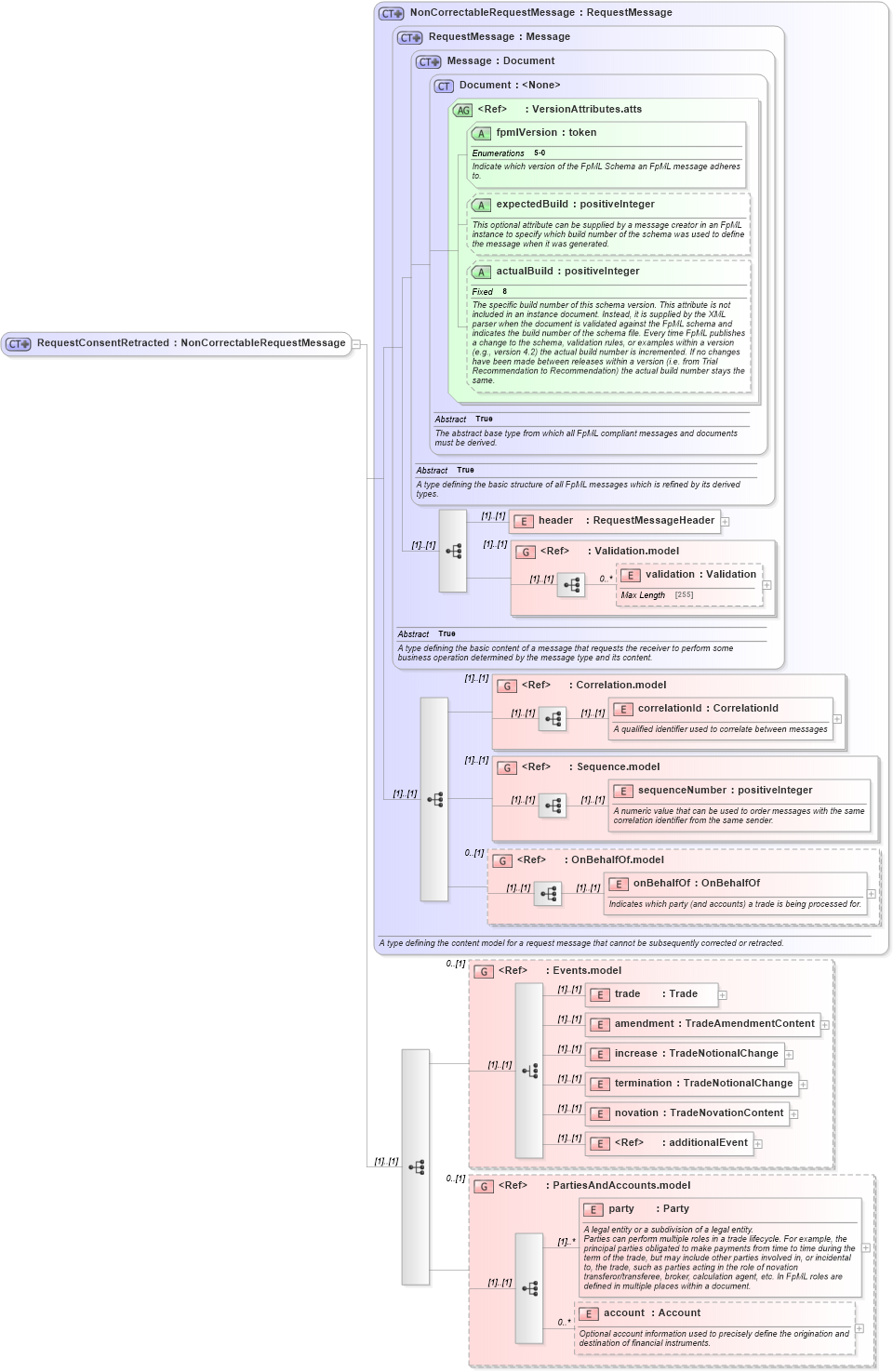 XSD Diagram of RequestConsentRetracted in schema fpml-confirmation-processes-5-0_xsd (Financial products Markup Language (FpML®))