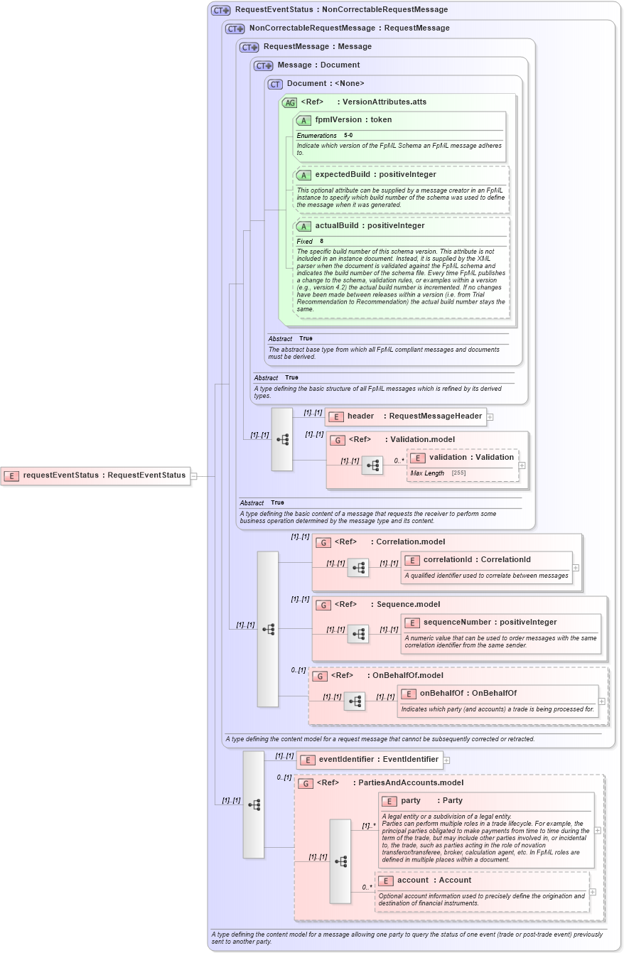 XSD Diagram of requestEventStatus in schema fpml-msg-5-0_xsd (Financial products Markup Language (FpML®))