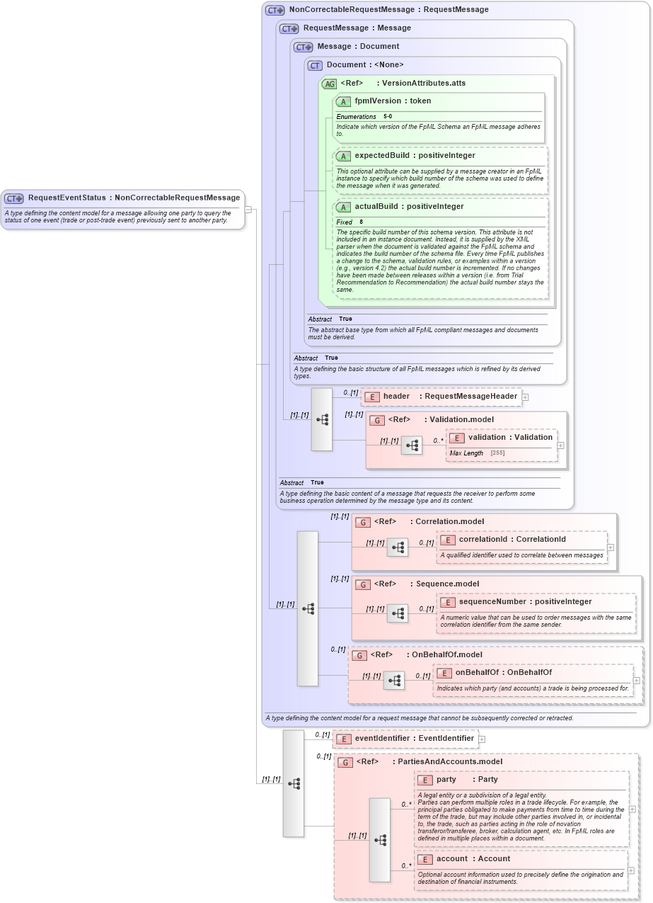 XSD Diagram of RequestEventStatus in schema fpml-msg-5-0_xsd1 (Financial products Markup Language (FpML®))
