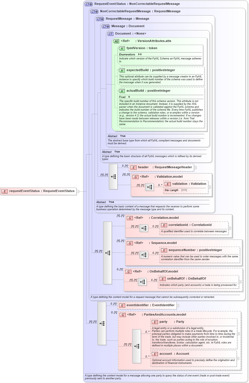 XSD Diagram of requestEventStatus in schema fpml-msg-5-0_xsd1 (Financial products Markup Language (FpML®))