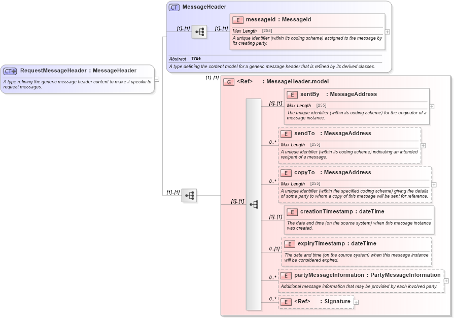 XSD Diagram of RequestMessageHeader in schema fpml-msg-5-0_xsd (Financial products Markup Language (FpML®))