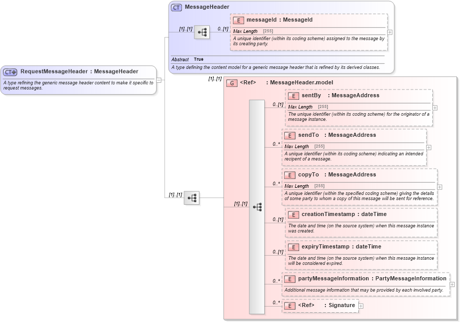XSD Diagram of RequestMessageHeader in schema fpml-msg-5-0_xsd1 (Financial products Markup Language (FpML®))