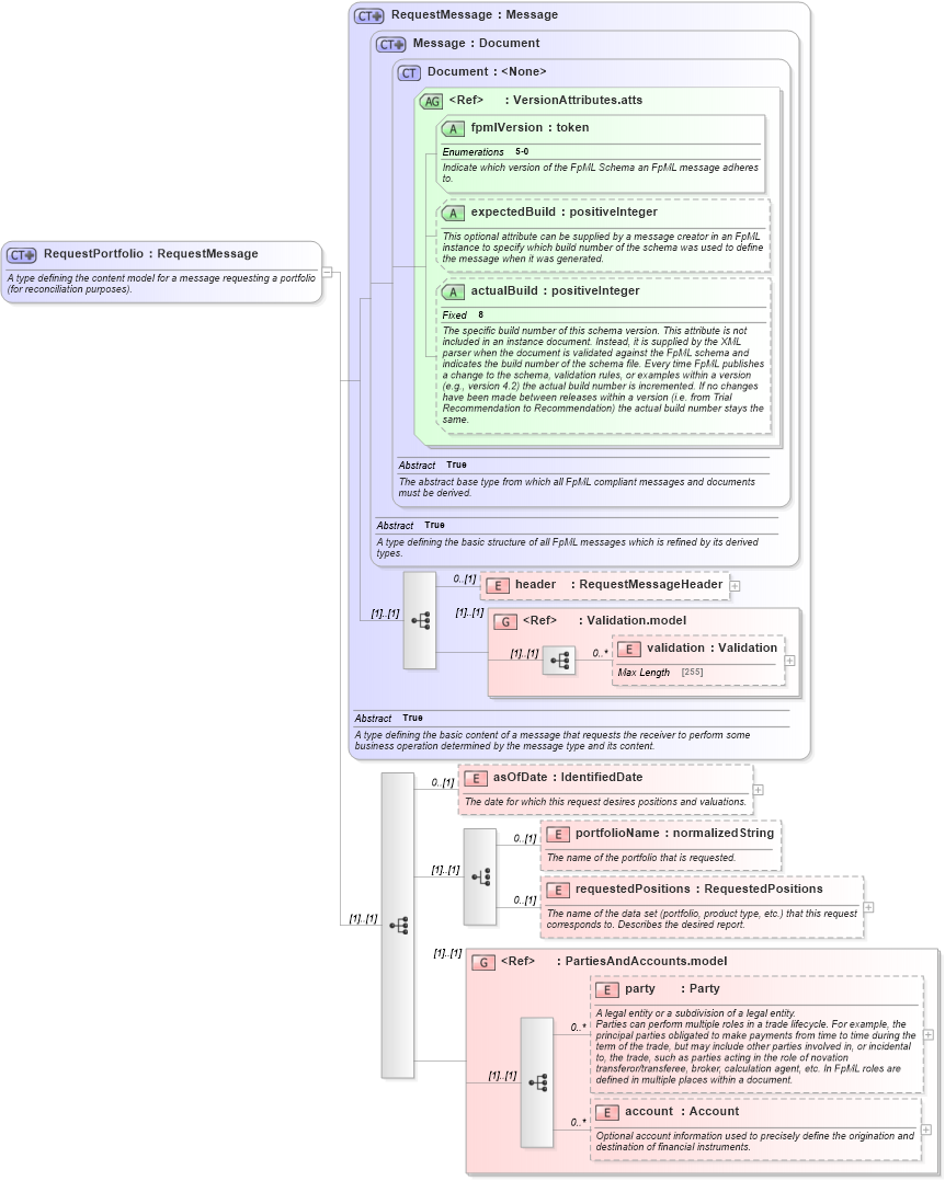 XSD Diagram of RequestPortfolio in schema fpml-reconciliation-5-0_xsd (Financial products Markup Language (FpML®))