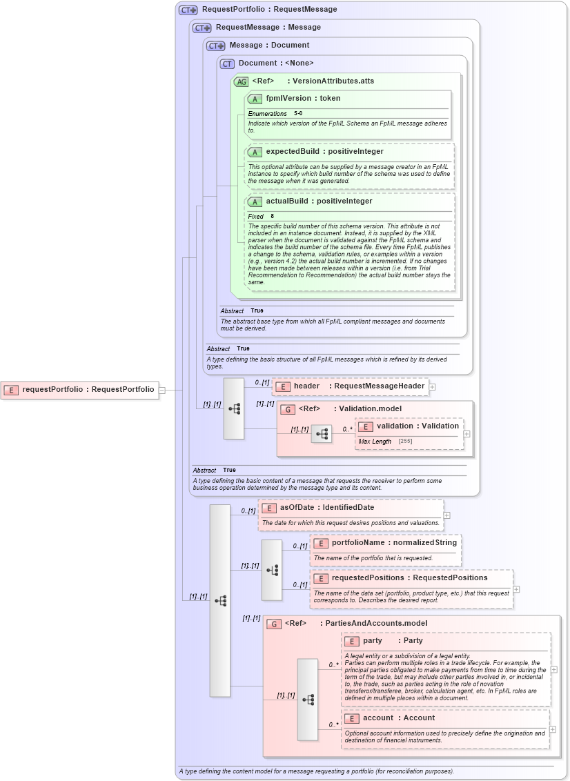 XSD Diagram of requestPortfolio in schema fpml-reconciliation-5-0_xsd (Financial products Markup Language (FpML®))