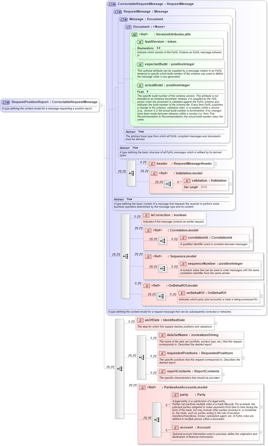 XSD Diagram of RequestPositionReport in schema fpml-reporting-5-0_xsd (Financial products Markup Language (FpML®))