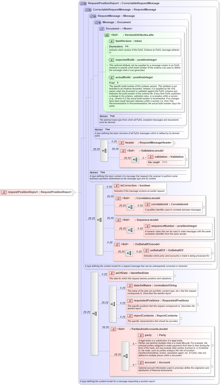 XSD Diagram of requestPositionReport in schema fpml-reporting-5-0_xsd (Financial products Markup Language (FpML®))