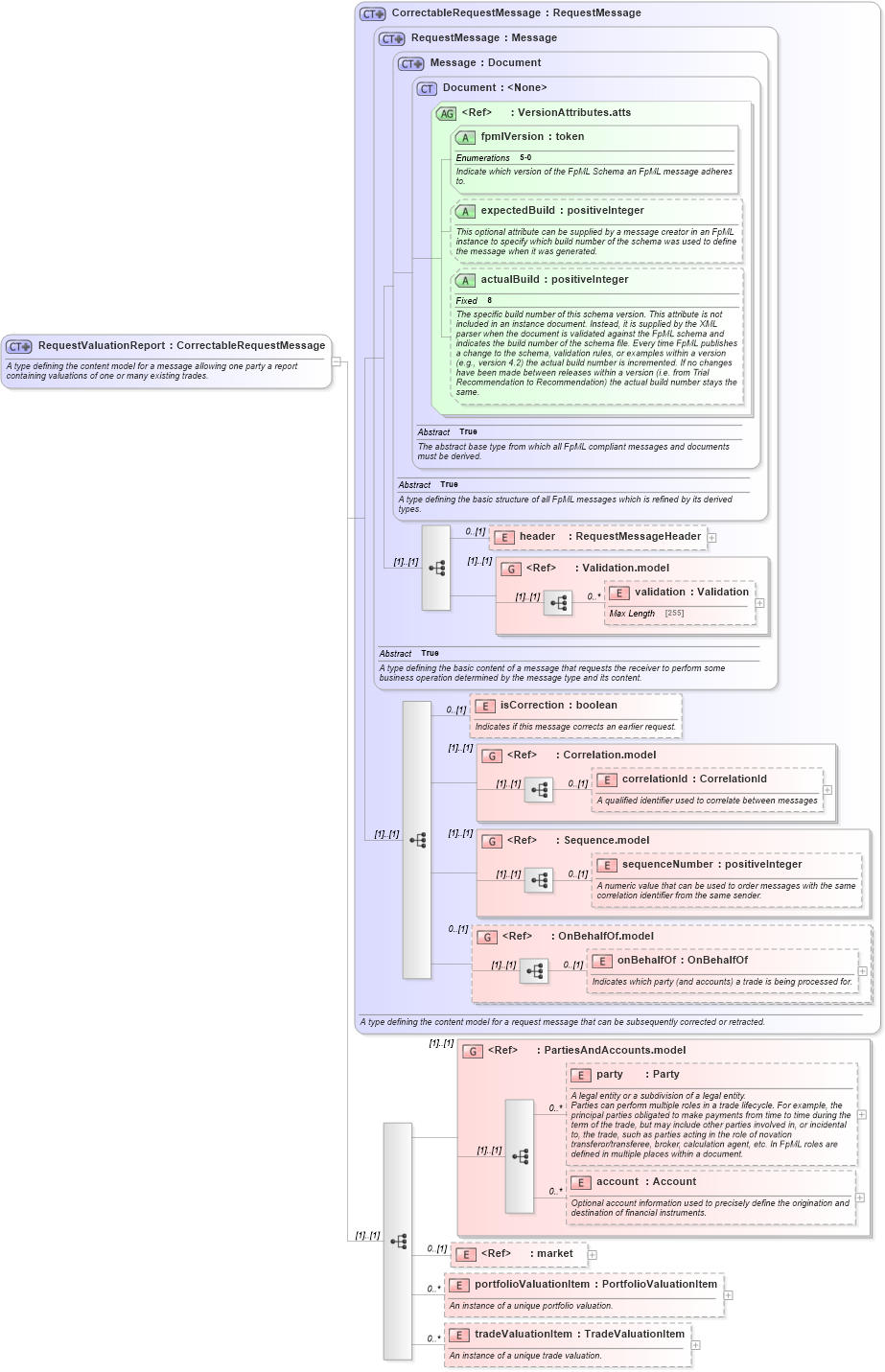 XSD Diagram of RequestValuationReport in schema fpml-reporting-5-0_xsd (Financial products Markup Language (FpML®))