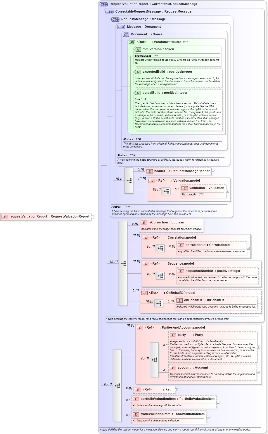 XSD Diagram of requestValuationReport in schema fpml-reporting-5-0_xsd (Financial products Markup Language (FpML®))