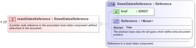 XSD Diagram of resetDatesReference in schema fpml-ird-5-0_xsd1 (Financial products Markup Language (FpML®))
