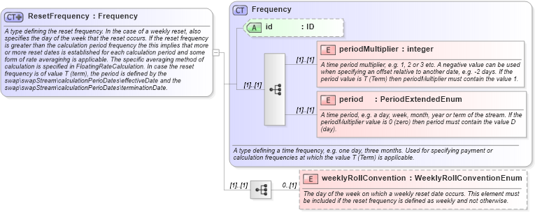 XSD Diagram of ResetFrequency in schema fpml-shared-5-0_xsd (Financial products Markup Language (FpML®))