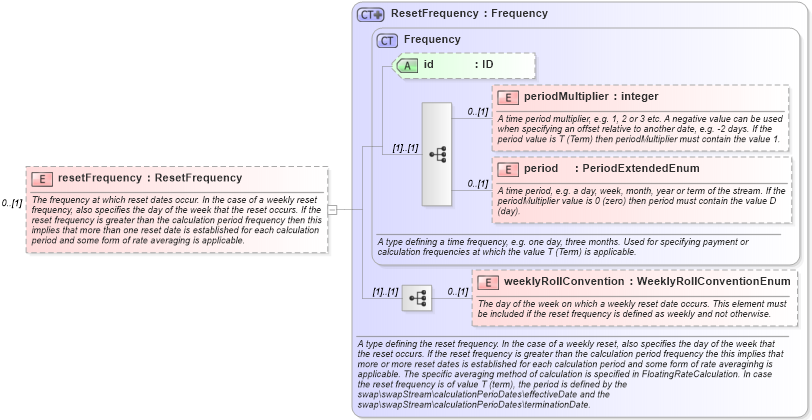 XSD Diagram of resetFrequency in schema fpml-ird-5-0_xsd1 (Financial products Markup Language (FpML®))