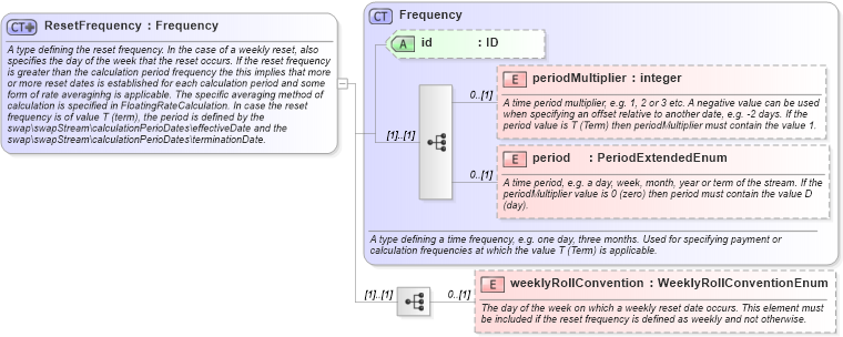 XSD Diagram of ResetFrequency in schema fpml-shared-5-0_xsd1 (Financial products Markup Language (FpML®))