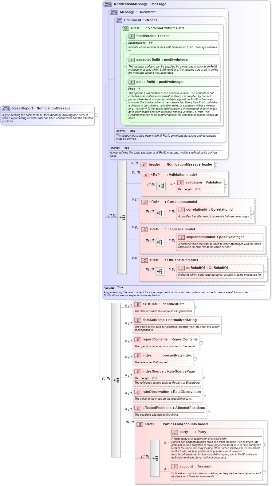 XSD Diagram of ResetReport in schema fpml-reporting-5-0_xsd (Financial products Markup Language (FpML®))