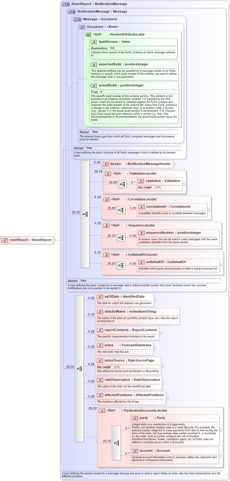 XSD Diagram of resetReport in schema fpml-reporting-5-0_xsd (Financial products Markup Language (FpML®))