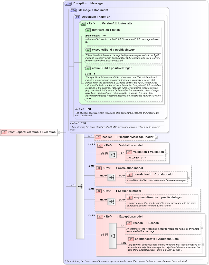 XSD Diagram of resetReportException in schema fpml-reporting-5-0_xsd (Financial products Markup Language (FpML®))