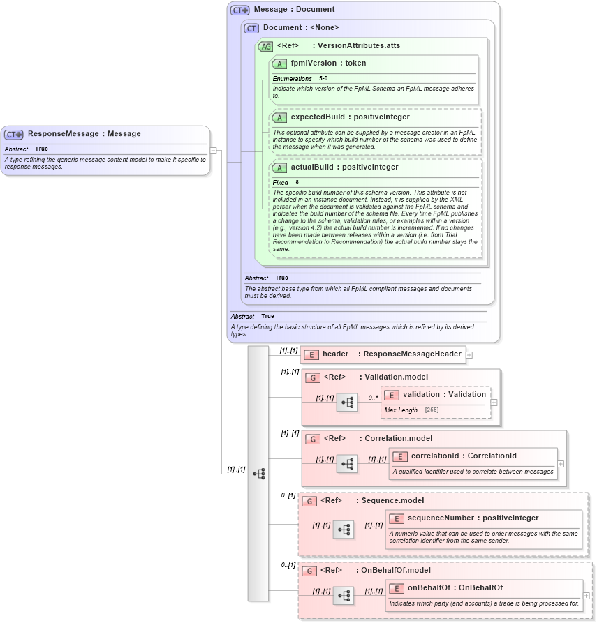 XSD Diagram of ResponseMessage in schema fpml-msg-5-0_xsd (Financial products Markup Language (FpML®))