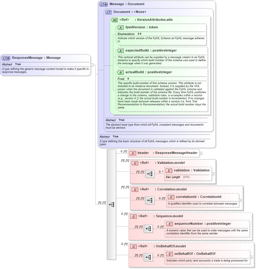 XSD Diagram of ResponseMessage in schema fpml-msg-5-0_xsd1 (Financial products Markup Language (FpML®))
